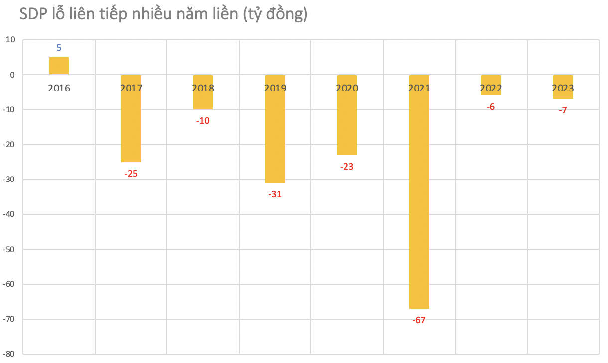 SDP bán tháo tài sản: Mua vào 34 tỷ, bán ra 177 triệu- Ảnh 2. SDP bán tháo tài sản: Mua vào 34 tỷ, bán ra 177 triệu- Ảnh 2.