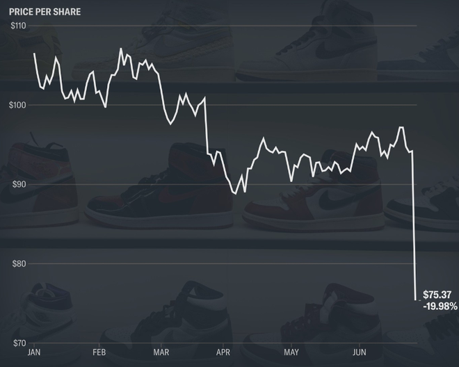 Chuyện gì đang xảy ra ở Nike: Doanh thu quý 1 tệ nhất trong 2 thập kỷ, tồn kho tăng vọt, đối tác quay lưng vì bị phản bội, thương hiệu mất chất? - Ảnh 3.