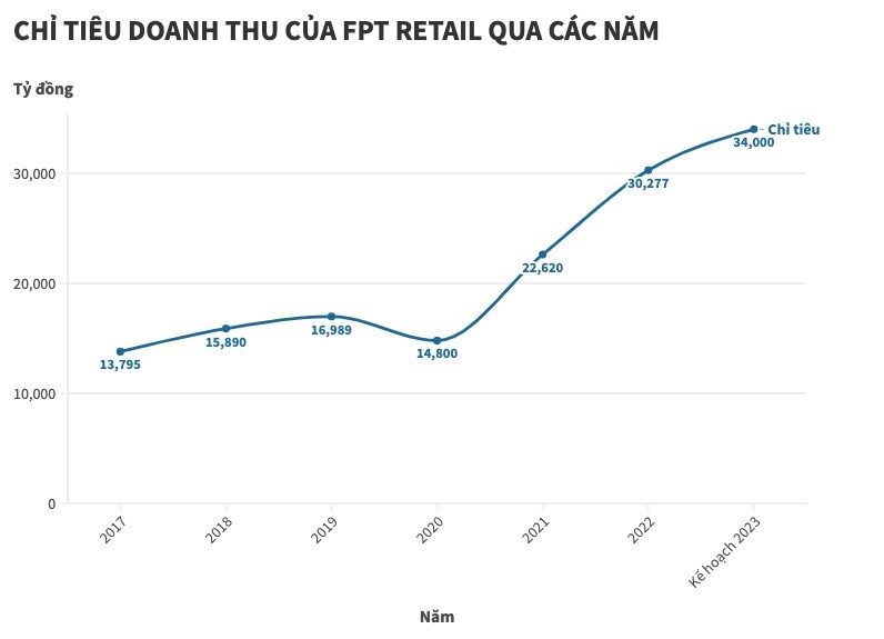 chi-tieu-doanh-thu-cua-frt-qua-cac-nam-1679738054.jpeg