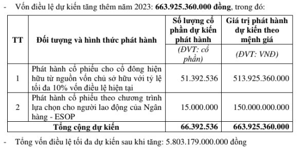 ngan-hang-ban-viet-du-kien-tang-von-dieu-le-len-tren-5000-ty-dong-1682564381.jpg