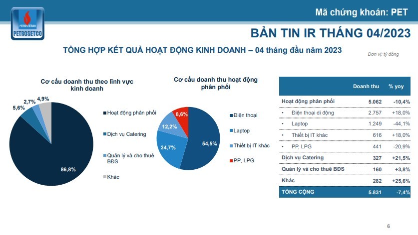 petrosetco-loi-nhuan-sau-thue-luy-ke-4-thang-dau-nam-giam-466-antt2-1685349543.jpg