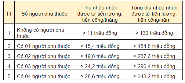 luong-bao-nhieu-phai-dong-thue-thu-nhap-ca-nhan-antt-1-1685933832.PNG