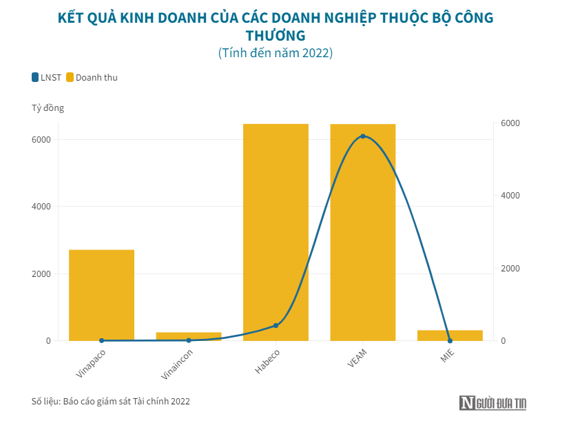 loat-doanh-nghiep-thuoc-bo-cong-thuong-lam-an-thua-lo-antt-1686974457.PNG