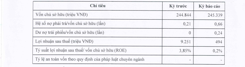 kien-vang-invest-bao-lai-rong-giam-947-ap-luc-60-ty-du-no-trai-phieu-den-han-antt-1687173839.PNG