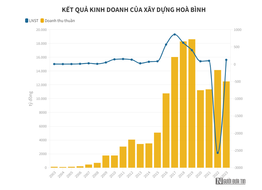 lo-hon-2000-ty-dong-xay-dung-hoa-binh-duoc-loat-ngan-hang-gia-han-no-antt-2-1688209782.PNG