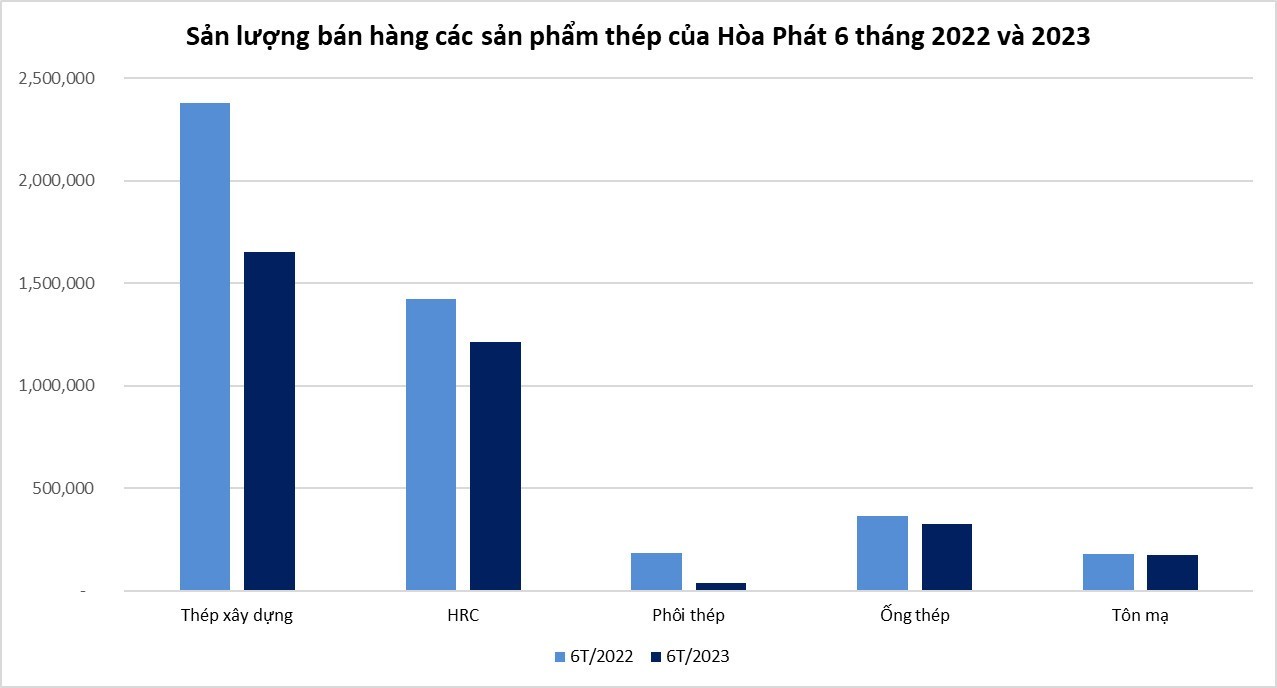 tieu-thu-thep-hoa-phat-lap-dinh-trong-thang-6-antt-1688613471.jpg