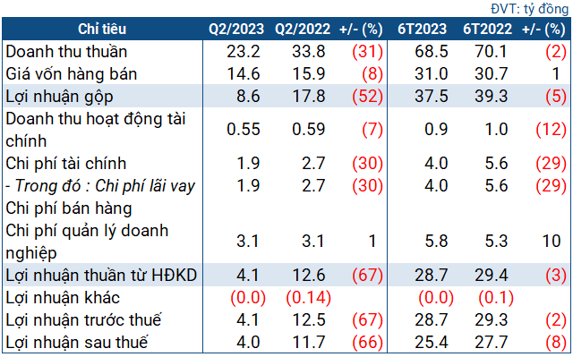 dau-tu-dien-luc-3-pic-loi-nhuan-sau-thue-quy-2-2023-giam-66-antt-1689139504.png