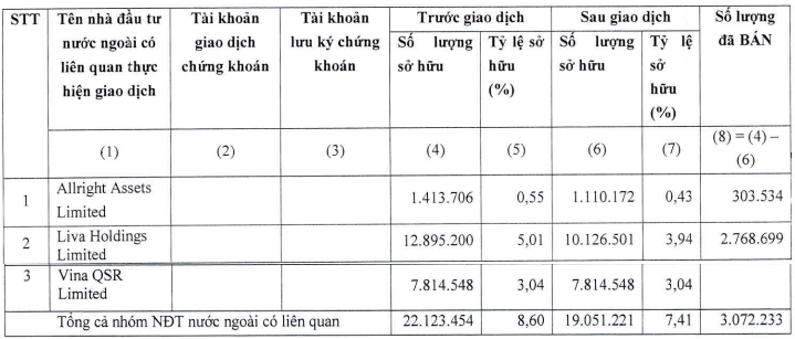 vinacapital-chi-con-so-huu-7-4-co-phan-tai-tap-doan-kido-1689236546.png