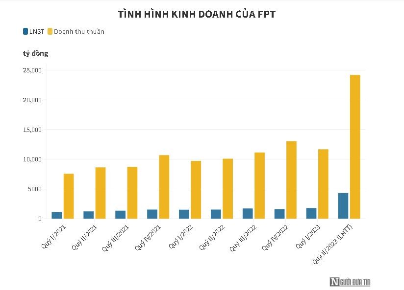 khoi-cong-nghe-dem-ve-14-200-ty-dong-doanh-thu-cho-fpt-trong-6-thang-antt-1689501223.JPG