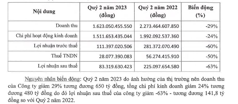 chung-khoan-vps-loi-nhuan-giam-60-du-no-margin-hon-10200-ty-dong-antt-2-1690124158.JPG