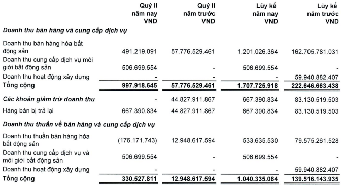 dau-tu-ldg-lo-rong-hon-140-ty-dong-trong-6-thang-dau-nam-1690626348.png