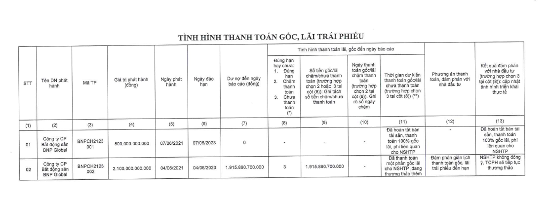 bnp-global-ban-tai-san-bao-dam-thanh-toan-goc-lai-lo-trai-phieu-500-ty-dong-antt-2-1691567718.PNG