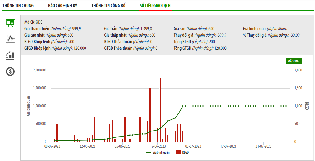 co-phieu-dat-nhat-san-chung-khoan-xdc-roi-tu-do-con-600-000-dong-co-phieu-1691643283.PNG