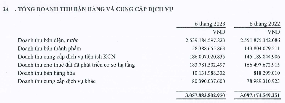 co-phieu-sip-vua-len-san-hose-dau-tu-sai-gon-vrg-thu-lai-rong-hon-260-ty-dong-trong-quy-ii-1691740149.png