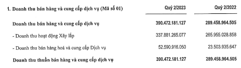 mot-cong-ty-xay-dung-thuoc-lien-danh-vietur-bao-lai-rong-quy-ii-chi-hon-800-trieu-dong-2-1691923934.png