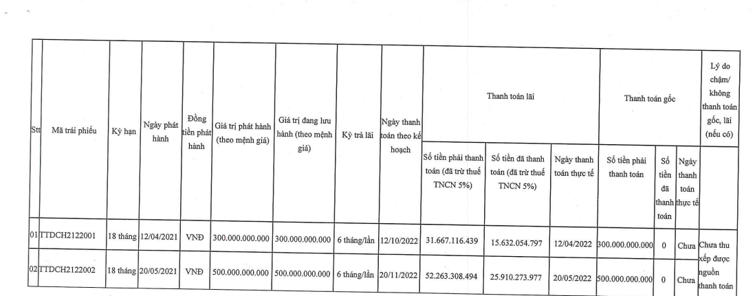 tap-doan-thai-tuan-gia-han-thanh-toan-lo-trai-phieu-300-ty-dong-them-gan-2-nam-antt-2-1692088907.PNG