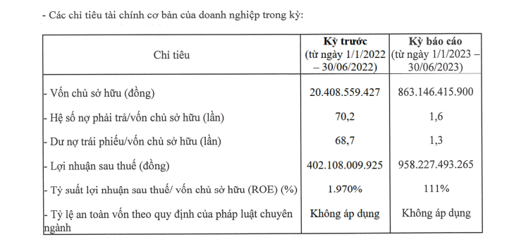 doanh-nghiep-cua-nha-chu-acb-bao-lai-khung-ban-nien-2023-no-trai-phieu-hon-1100-ty-dong-antt-2-1692684995.PNG