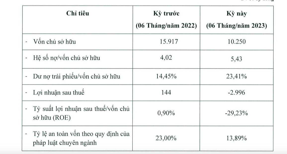 fe-credit-lo-gan-3000-ty-dong-sau-nua-dau-nam-2023-antt-1693365605.png