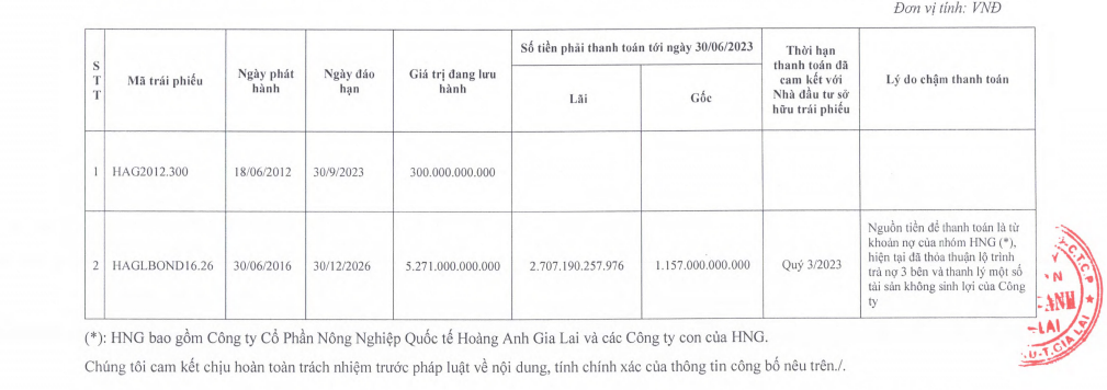 hoang-anh-gia-lai-khat-no-hon-2700-ty-dong-tien-lai-trai-phieu-antt-1693391228.PNG