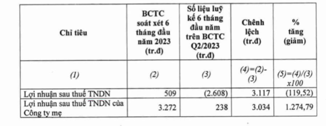 vneco-bat-ngo-chuyen-lo-thanh-lai-hon-500-trieu-dong-sau-soat-xet-muon-ban-bot-von-dau-tu-tai-vneco3-antt-1693812414.png