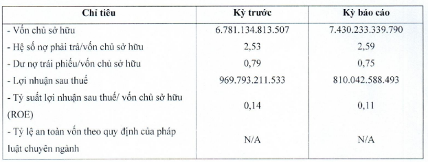 bim-land-bao-lai-ban-nien-hon-800-ty-dong-tong-no-phai-tra-gap-2-5-lan-von-chu-so-huu-1693990640.PNG