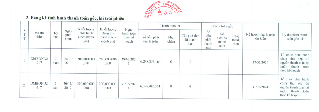 duong-man-cua-dai-gia-duong-bia-lo-rong-ban-nien-2023-hon-218-ty-dong-cham-thanh-toan-lai-trai-phieu-antt-2-1693971373.PNG