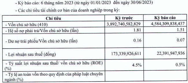 lai-rong-ban-nien-2023-cua-vissai-ninh-binh-giam-hon-87-so-voi-cung-ky-nam-truoc-antt-1-1693978632.jpg