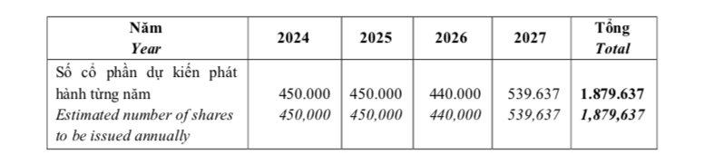 vnz-len-ke-hoach-phat-hanh-gan-29-trieu-co-phieu-esop-den-nam-2027-antt-1694069308.png