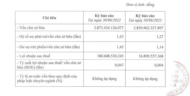 dau-tu-ipa-bao-lai-rong-ban-nien-2023-giam-906-so-voi-cung-ky-antt-1-1694145337.PNG