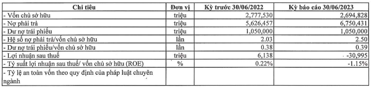 ganh-nghin-ty-no-trai-phieu-cen-invest-bao-lo-ban-nien-31-ty-dong-1694142286.PNG