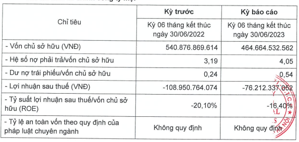 encapital-holding-thoat-lo-ban-nien-tong-du-no-tang-vot-len-6-600-ty-dong-1695007905.PNG