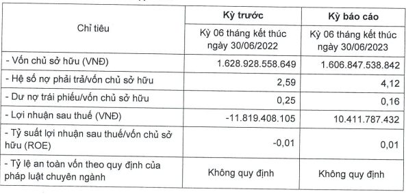 encapital-holding-thoat-lo-ban-nien-tong-du-no-tang-vot-len-6-600-ty-dong-2-1695007887.PNG