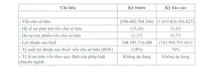 vinsmart-bao-lo-hon-740-ty-dong-ban-nien-2023-am-von-chu-so-huu-antt-2-1695268460.PNG