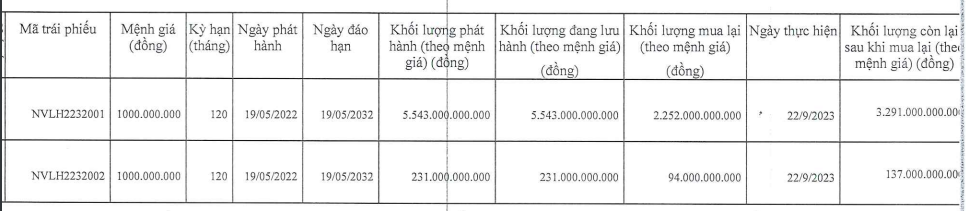 novaland-chi-hon-2-300-ty-dong-mua-lai-truoc-han-lo-trai-phieu-dao-han-nam-2032-1695717902.PNG