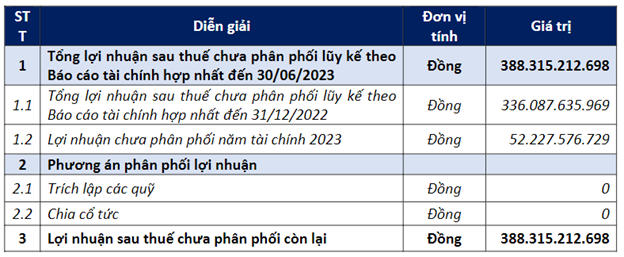 coteccons-thay-doi-nam-tai-chinh-len-ke-hoach-lai-rong-hon-270-ty-dong-nam-2024-1695787696.png