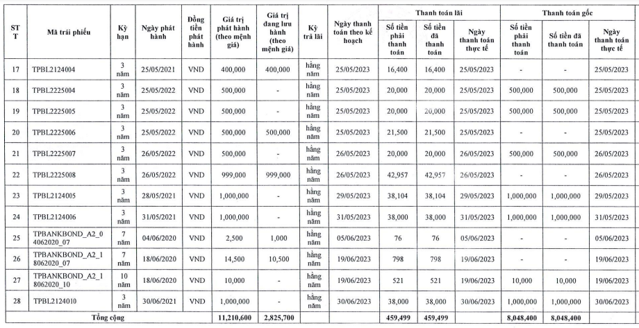 tpbank-chi-1-200-ty-dong-mua-lai-trai-phieu-truoc-han-2-1695973272.PNG