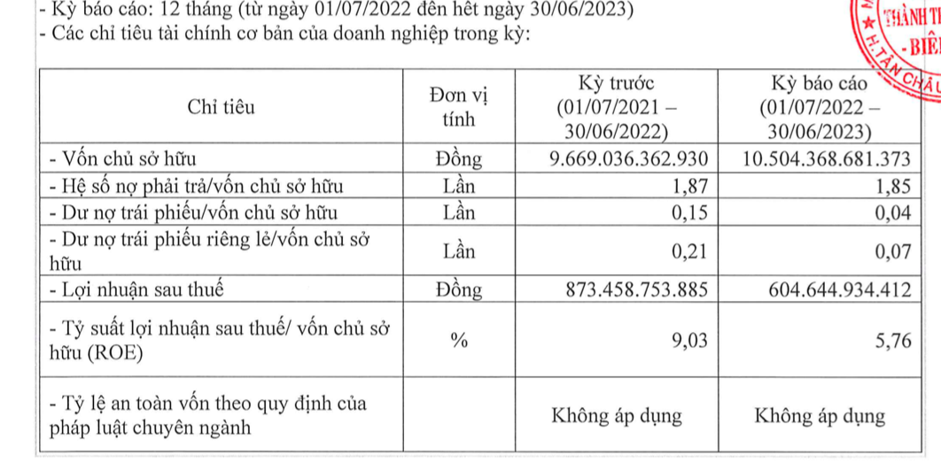 sbt-bao-lai-nien-do-nam-2022-2023-sut-giam-31-antt-1696322738.png