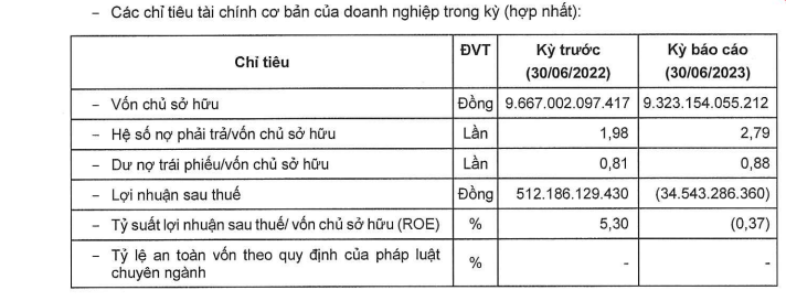 hung-thinh-quy-nhon-lai-rong-ban-nien-2023-giam-gan-550-ty-dong-no-phai-tra-hon-26000-ty-dong-antt-1-1697099101.PNG