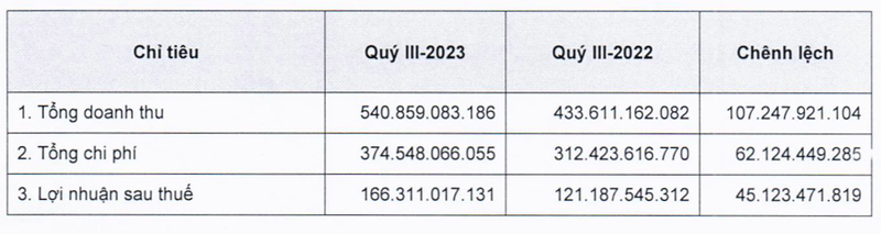 chung-khoan-mb-bao-lai-rong-giam-nhe-sau-3-quy-cho-vay-margin-vot-len-6-500-ty-dong-1697177185.png