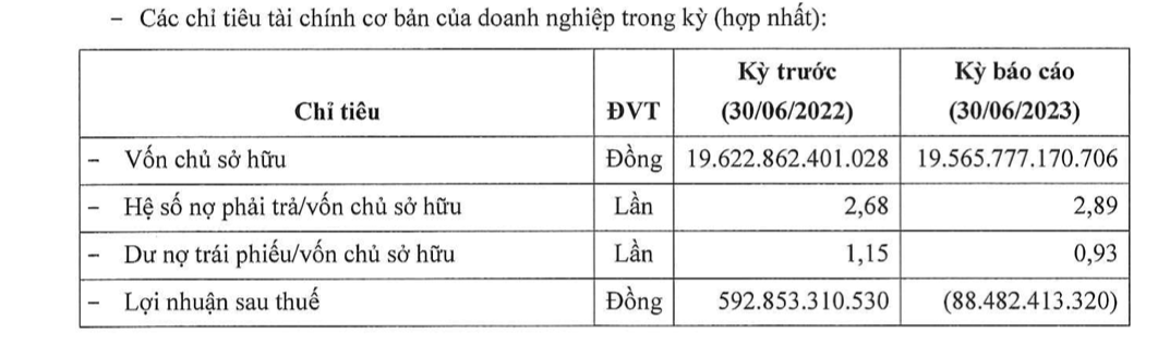 hung-thinh-land-lo-nang-sau-6-thang-dau-nam-2023-no-phai-tra-vuot-muc-56000-ty-dong-antt-1697443579.png