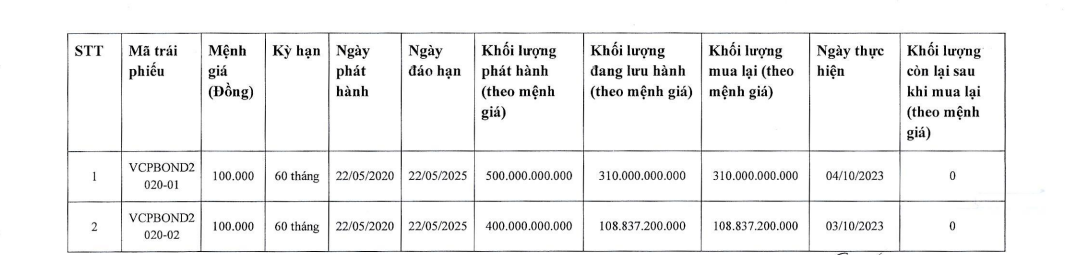 xay-dung-va-nang-luong-vcp-tat-toan-truoc-han-2-lo-trai-phieu-900-ty-dong-antt-1-1697452696.PNG