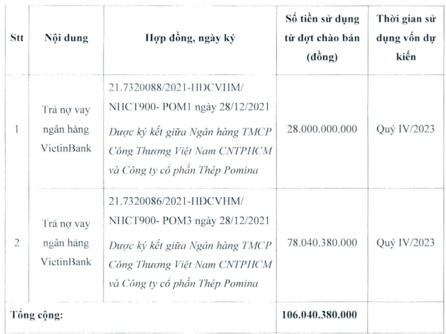 thep-pomina-chao-ban-hon-10-trieu-co-phieu-de-tra-no-ngan-hang-1697518061.PNG