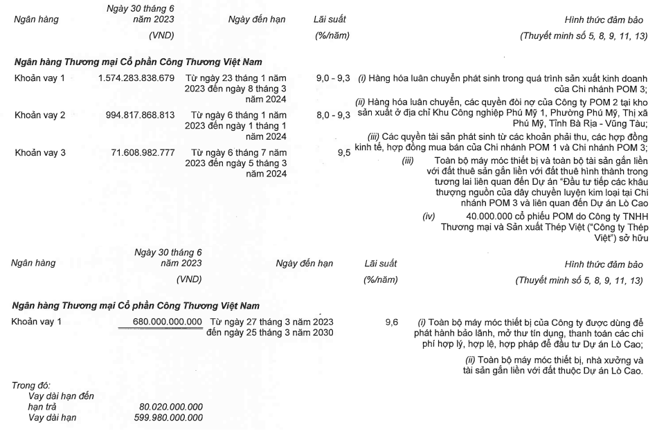 thep-pomina-chao-ban-hon-10-trieu-co-phieu-de-tra-no-ngan-hang-2-1697518061.PNG
