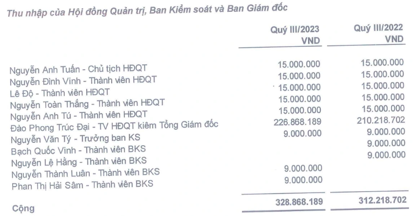 chu-tich-nguyen-anh-tuan-nhan-luong-bao-nhieu-khi-pv-inconess-lo-luy-ke-gan-170-ty-dong-1697857013.PNG