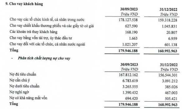 tpbank-lai-truoc-thue-gan-5-000-ty-dong-sau-9-thang-no-xau-tang-vot-gap-4-lan-1697861866.PNG