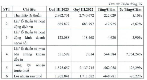 tpbank-lai-truoc-thue-gan-5-000-ty-dong-sau-9-thang-no-xau-tang-vot-gap-4-lan-2-1697861923.PNG