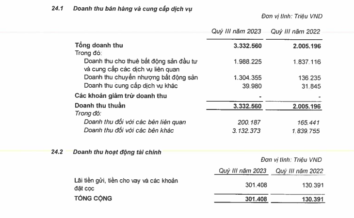 vincom-retail-bao-lai-rong-quy-iii2023-hon-1300-ty-dong-antt-1698134291.PNG