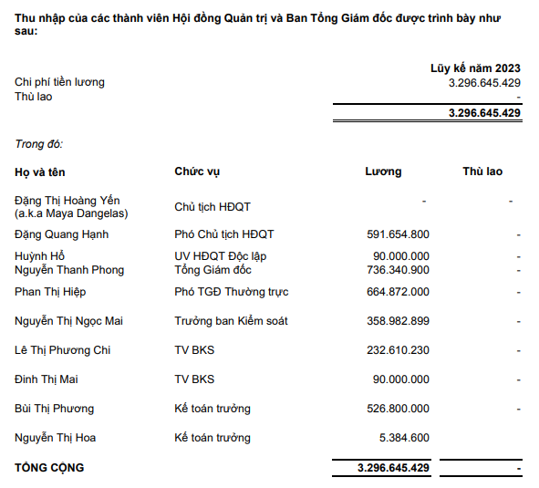 tan-tao-bao-lai-quy-iii-dot-bien-muc-luong-cua-dan-lanh-dao-tang-vot-1698311587.PNG