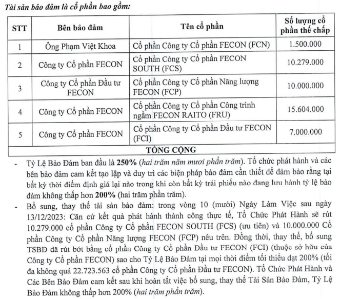 chu-tich-pham-viet-khoa-the-chap-co-phan-tai-fecon-de-huy-dong-150-ty-dong-trai-phieu-1698379883.PNG