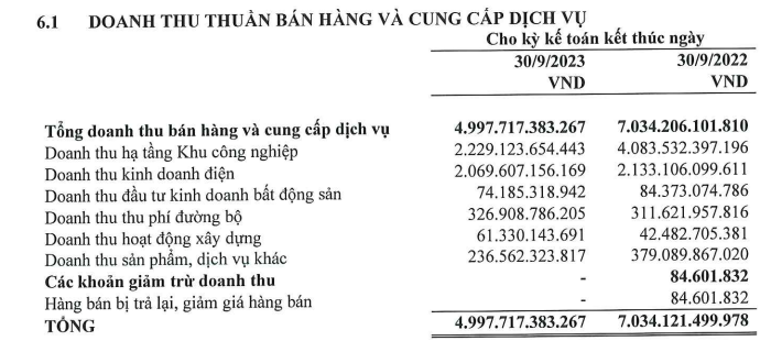 that-thu-mang-ha-tang-khu-cong-nghiep-lai-rong-9-thang-cua-idico-giam-56-1698395997.PNG